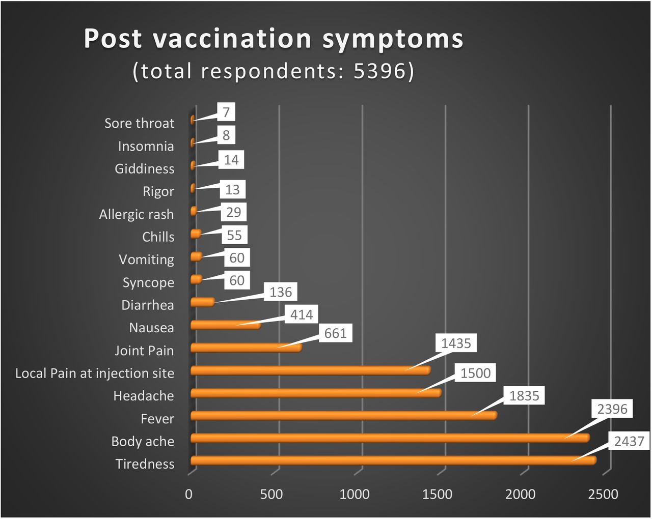Post Vaccination Symtoms COVID-19
